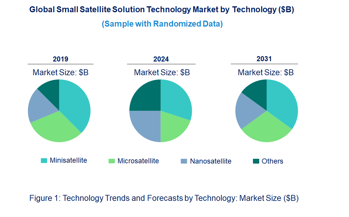 Small Satellite Solution Market by Technology
